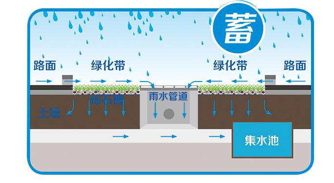 图片[3]-海绵城市六大方针解释及应对方案-灵感屋