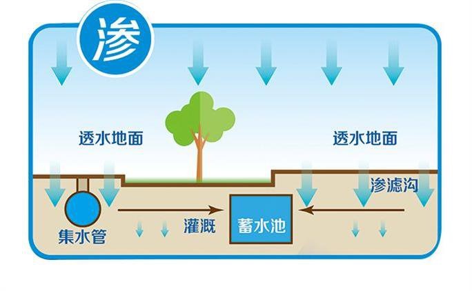 海绵城市六大方针解释及应对方案-灵感屋