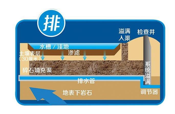 图片[6]-海绵城市六大方针解释及应对方案-灵感屋