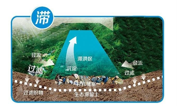 图片[2]-海绵城市六大方针解释及应对方案-灵感屋
