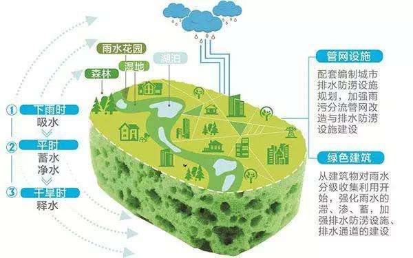 河南省郑州市海绵城市建设系统技术标准-灵感屋