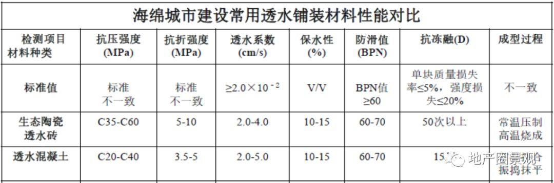 地产O景观分享会 I 陶瓷透水砖与仿石砖新新型材料