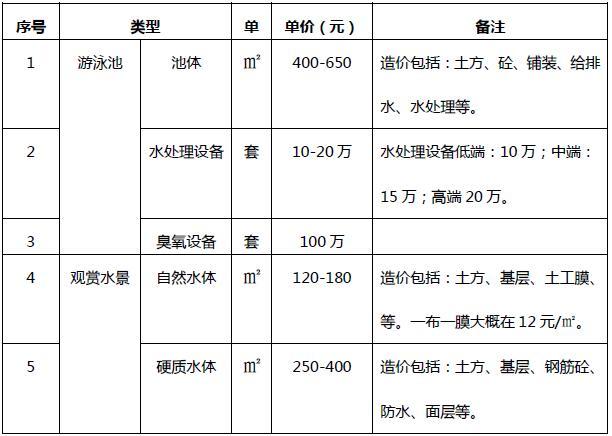 分享某园林景观工程的造价解析