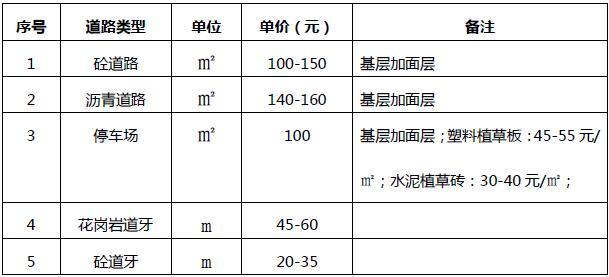 分享某园林景观工程的造价解析