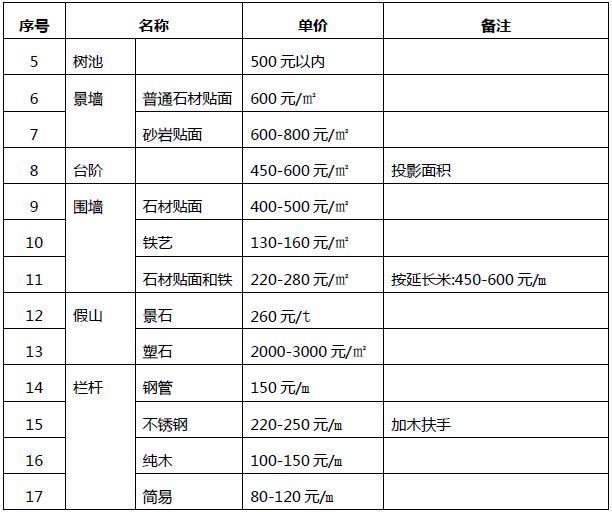 分享某园林景观工程的造价解析