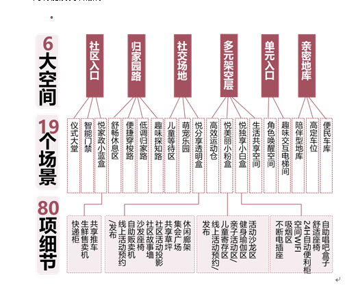 图片[3]-全龄化和人性化的住宅景观设计模块更细层次更丰富归的家动线-灵感屋