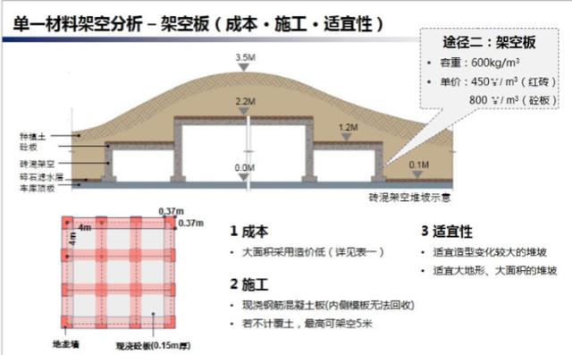 常用地库顶板景观堆坡方法，知名地产景观研究