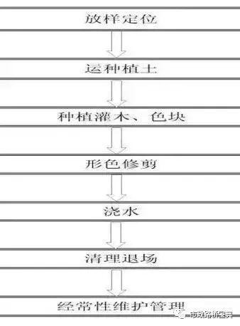 这些园林绿化工程施工技术规范，值得你花时间学习一下