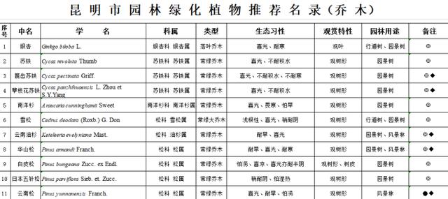 园林景观植物|全国常用苗木表(华中、西南、华南、华东,东北)