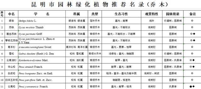 园林景观植物|全国常用苗木表（华中、西南、华南、华东，东北）