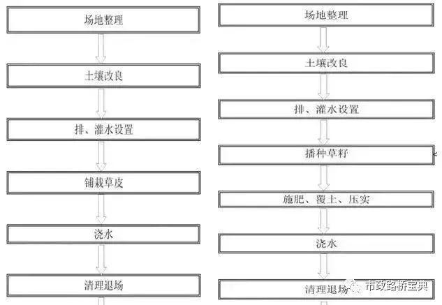 这些园林绿化工程施工技术规范，值得你花时间学习一下