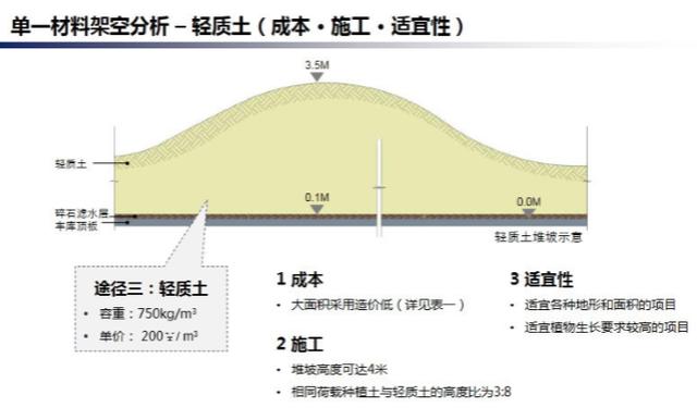 常用地库顶板景观堆坡方法，知名地产景观研究