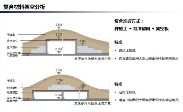 常用地库顶板景观堆坡方法，知名地产景观研究