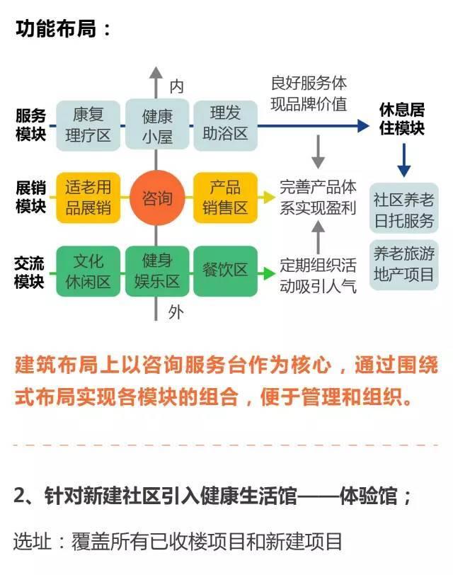 超全!!养老社区报告(规划 景观 建筑 户型)