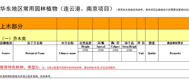 园林景观植物|全国常用苗木表（华中、西南、华南、华东，东北）