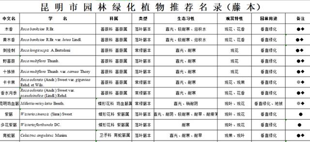 园林景观植物|全国常用苗木表(华中、西南、华南、华东,东北)