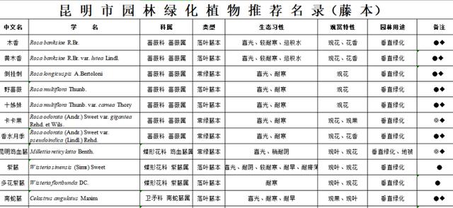 园林景观植物|全国常用苗木表（华中、西南、华南、华东，东北）