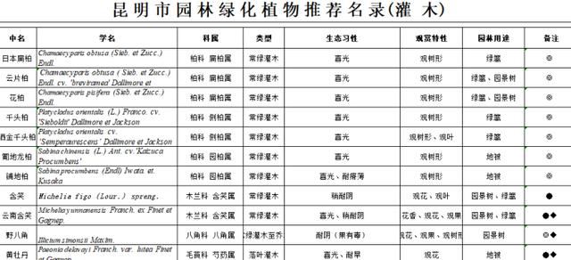 园林景观植物|全国常用苗木表(华中、西南、华南、华东,东北)