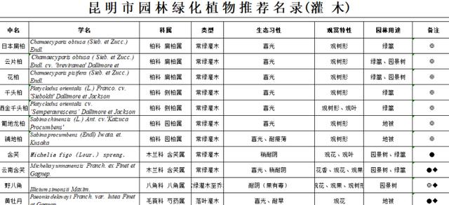 园林景观植物|全国常用苗木表（华中、西南、华南、华东，东北）