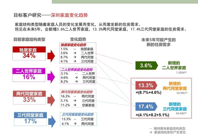 万科·标准化定型产品研发手册丨完整版丨PPT PDF JPG