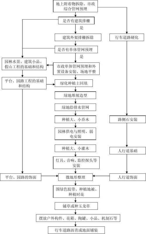 园林景观工程施工步骤及工序