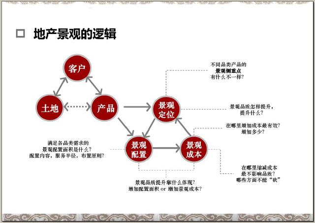 园林景观规划品质提升培训-地产篇（232页，图文并茂）
