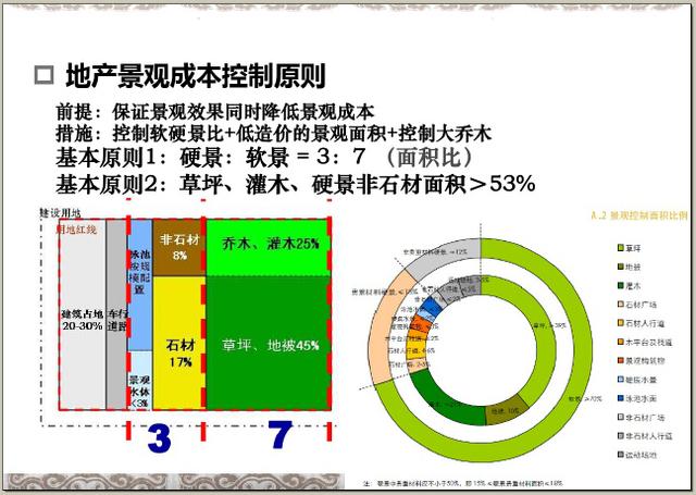 园林景观规划品质提升培训-地产篇（232页，图文并茂）