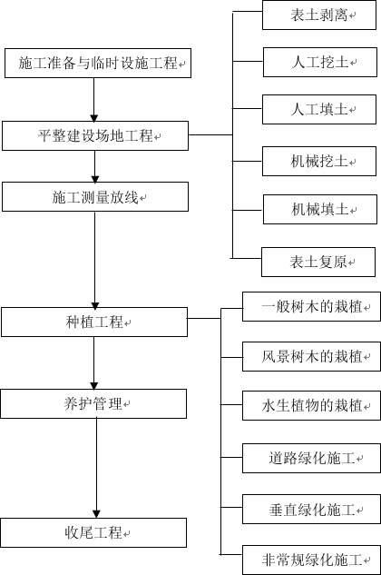 园林景观工程施工步骤及工序