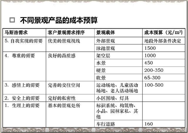 园林景观规划品质提升培训-地产篇（232页，图文并茂）