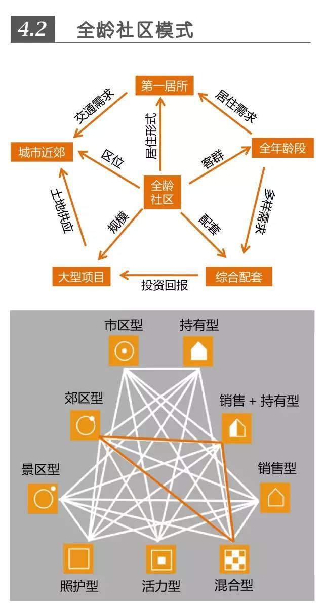超全!!养老社区报告(规划 景观 建筑 户型)