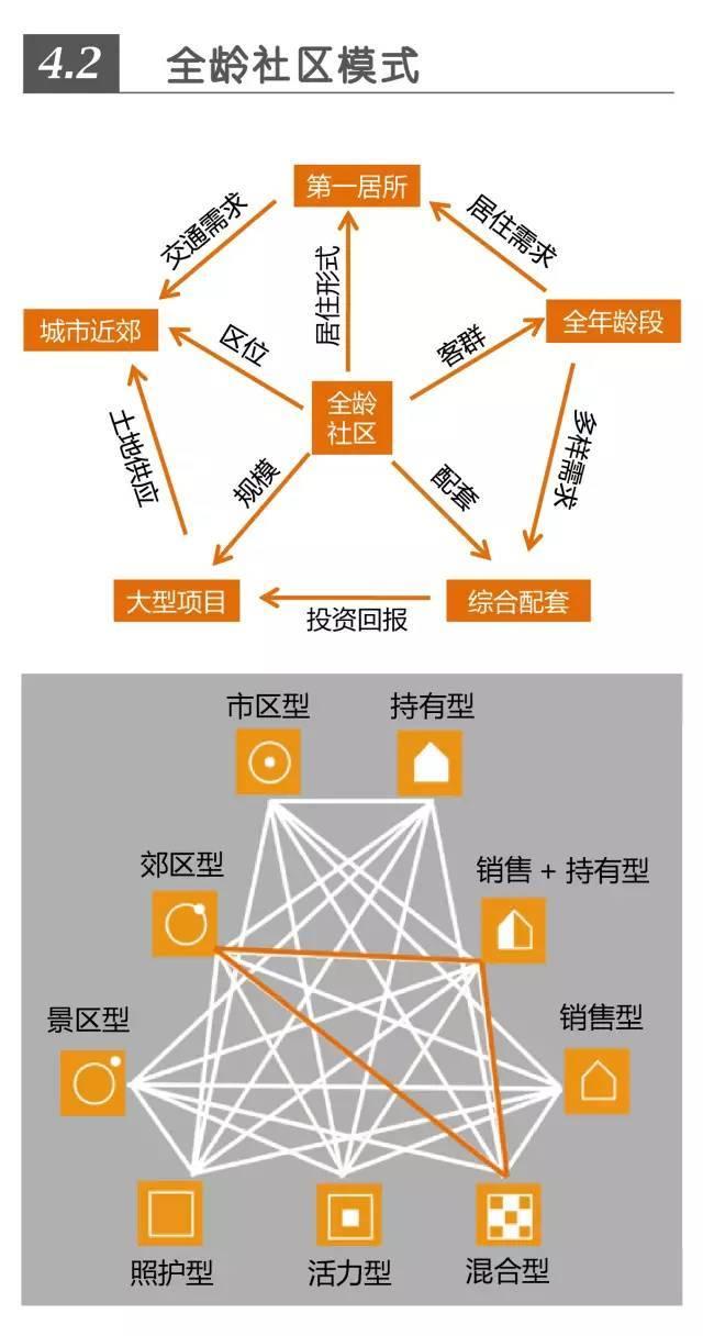 超全！！养老社区报告（规划 景观 建筑 户型）