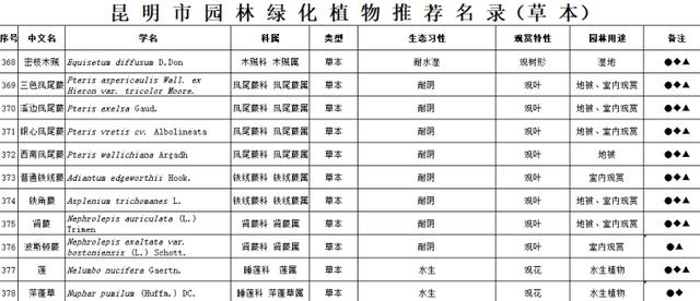 园林景观植物|全国常用苗木表（华中、西南、华南、华东，东北）