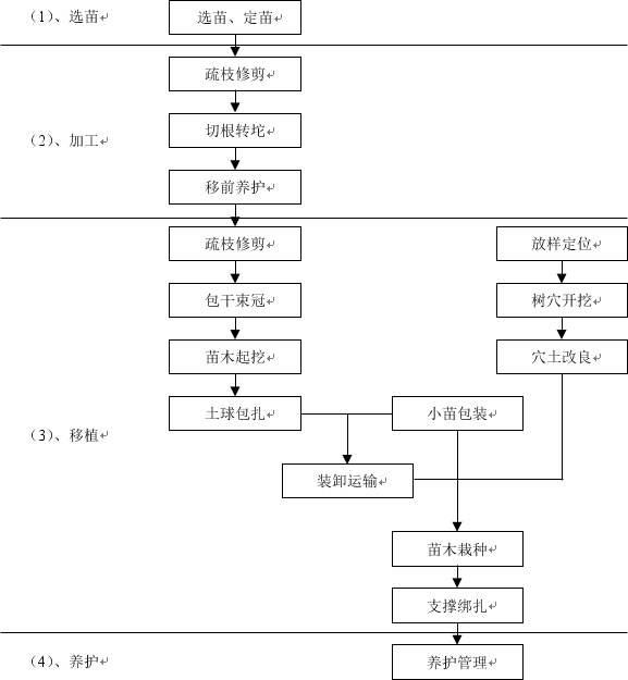 园林景观工程施工步骤及工序