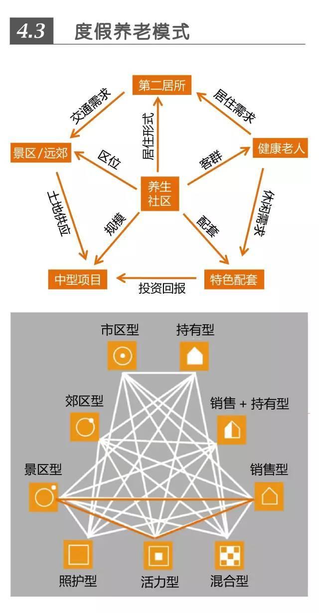 超全!!养老社区报告(规划 景观 建筑 户型)