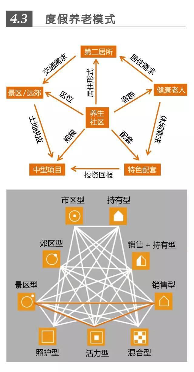 超全！！养老社区报告（规划 景观 建筑 户型）