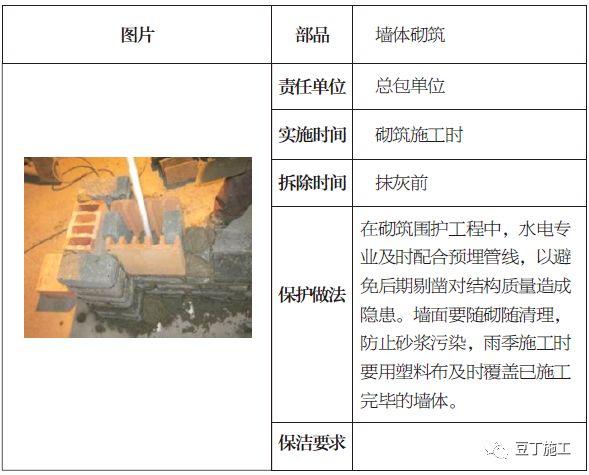 土建、装修、安装、园林景观成品保护标准，保护时间及做法