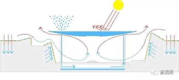 解析：下沉景观设计七大要点及精彩案例