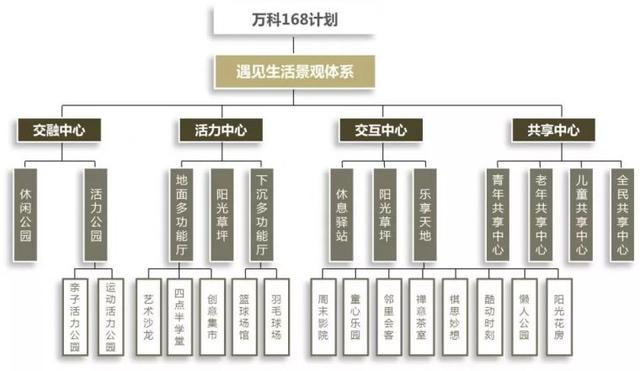 融创、万科、世茂景观创新的19个惊人细节