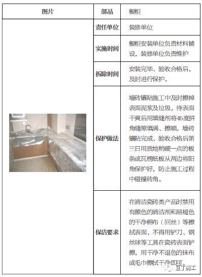 土建、装修、安装、园林景观成品保护标准，保护时间及做法