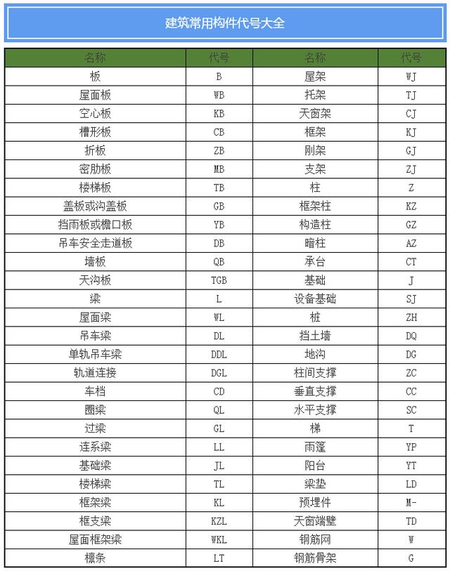 施工图纸代号大全，从此识图毫无压力