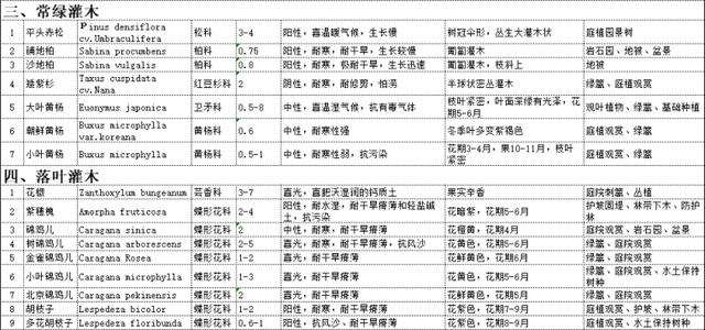 最全苗木表植物品种、苗木选型、苗木表图库，园林景观必备