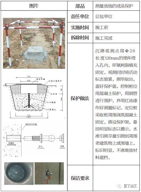 土建、装修、安装、园林景观成品保护标准，保护时间及做法