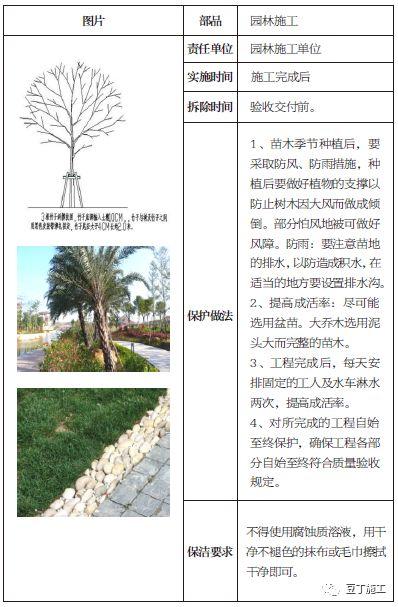 土建、装修、安装、园林景观成品保护标准，保护时间及做法