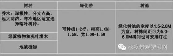 最精细园林景观规划设计规范(1—5)必藏!