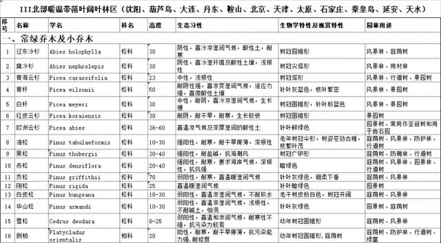 最全苗木表植物品种、苗木选型、苗木表图库，园林景观必备