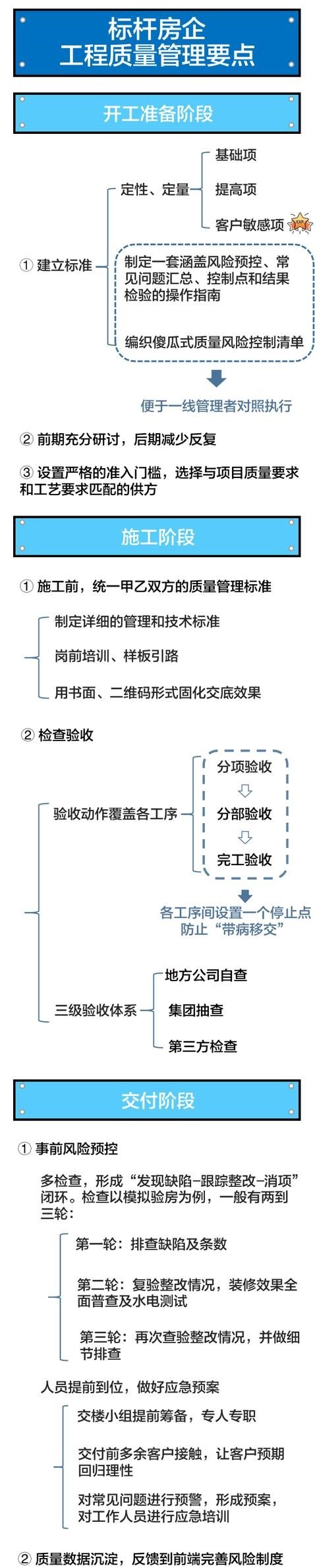 标杆房企工程质量管控要点一张图就能搞懂-灵感屋