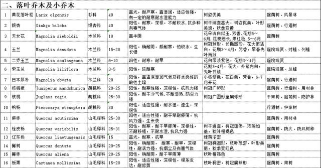 最全苗木表植物品种、苗木选型、苗木表图库,园林景观必备