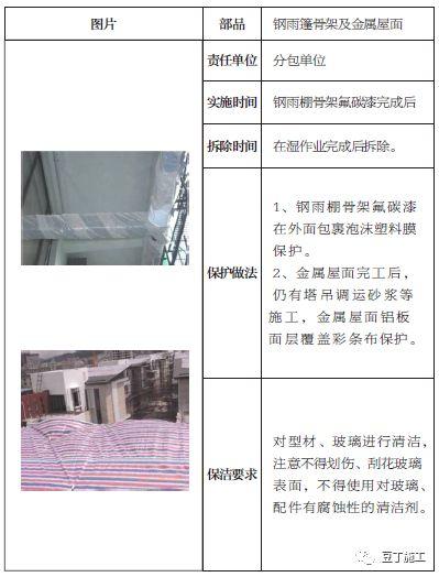 土建、装修、安装、园林景观成品保护标准，保护时间及做法