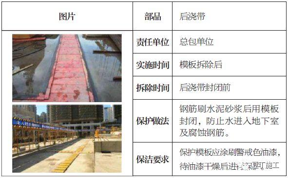 土建、装修、安装、园林景观成品保护标准，保护时间及做法