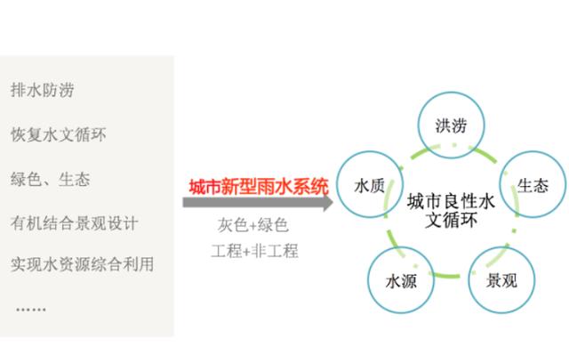 最全的海绵城市设计措施、研究、案例合集